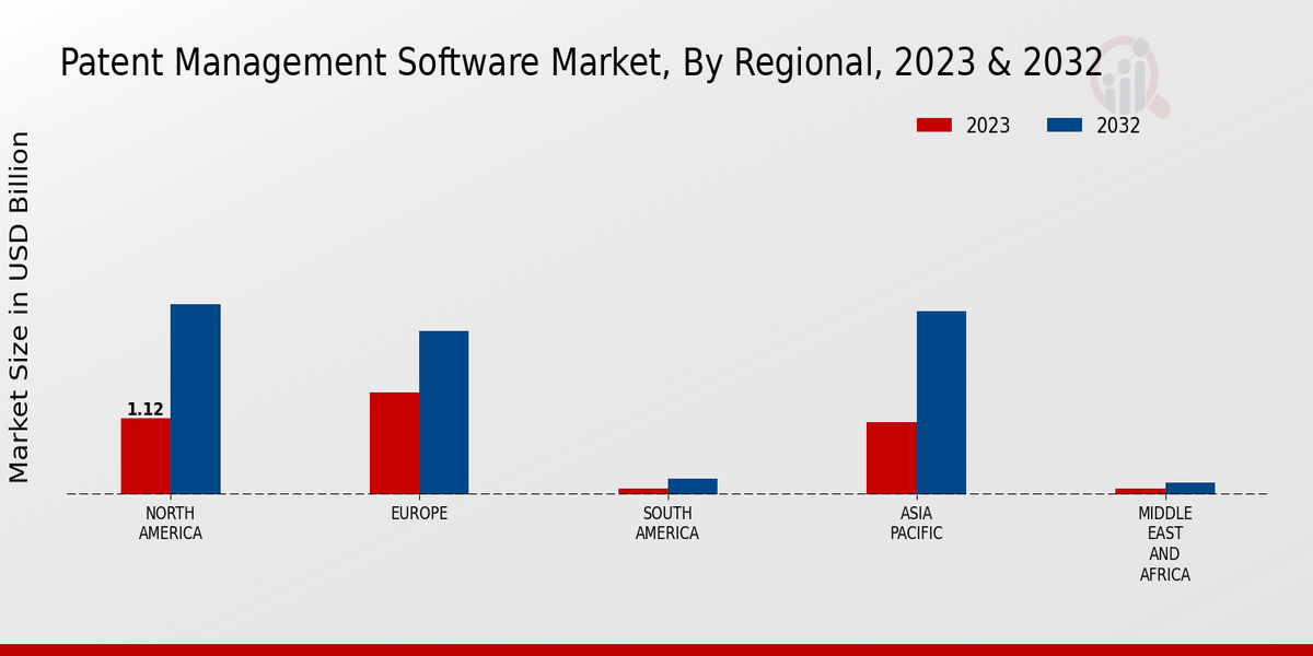 Patent Management Software Market Regional Insights