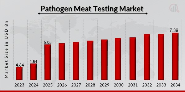 Pathogen Meat Testing Market Overview