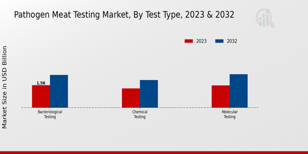 Pathogen Meat Testing Market By type