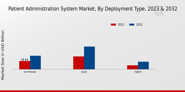 Patient Administration System Market Segmentation