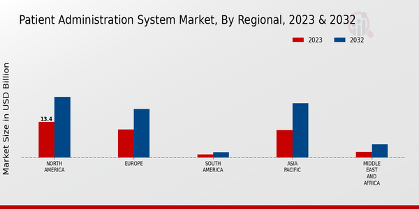 Patient Administration System Market Regional