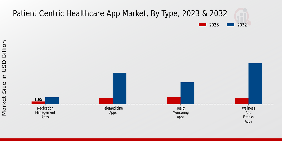 Patient-Centric Healthcare App Market Type Insights  