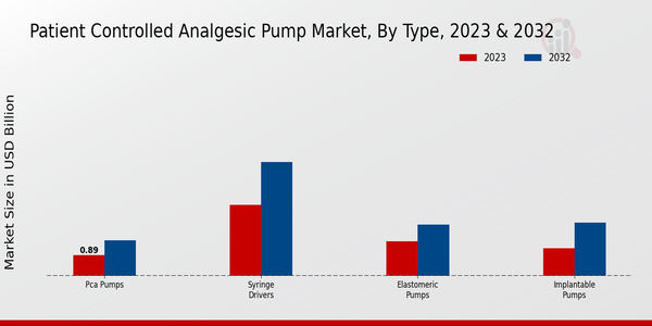 Patient-Controlled Analgesic Pump Market Type