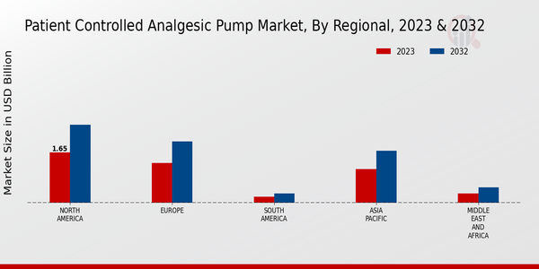 Patient-Controlled Analgesic Pump Market Regional