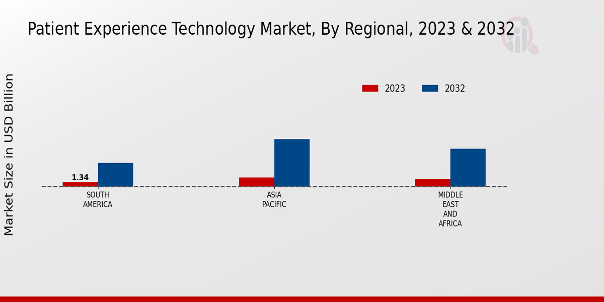 Patient Experience Technology Market Regional Insights