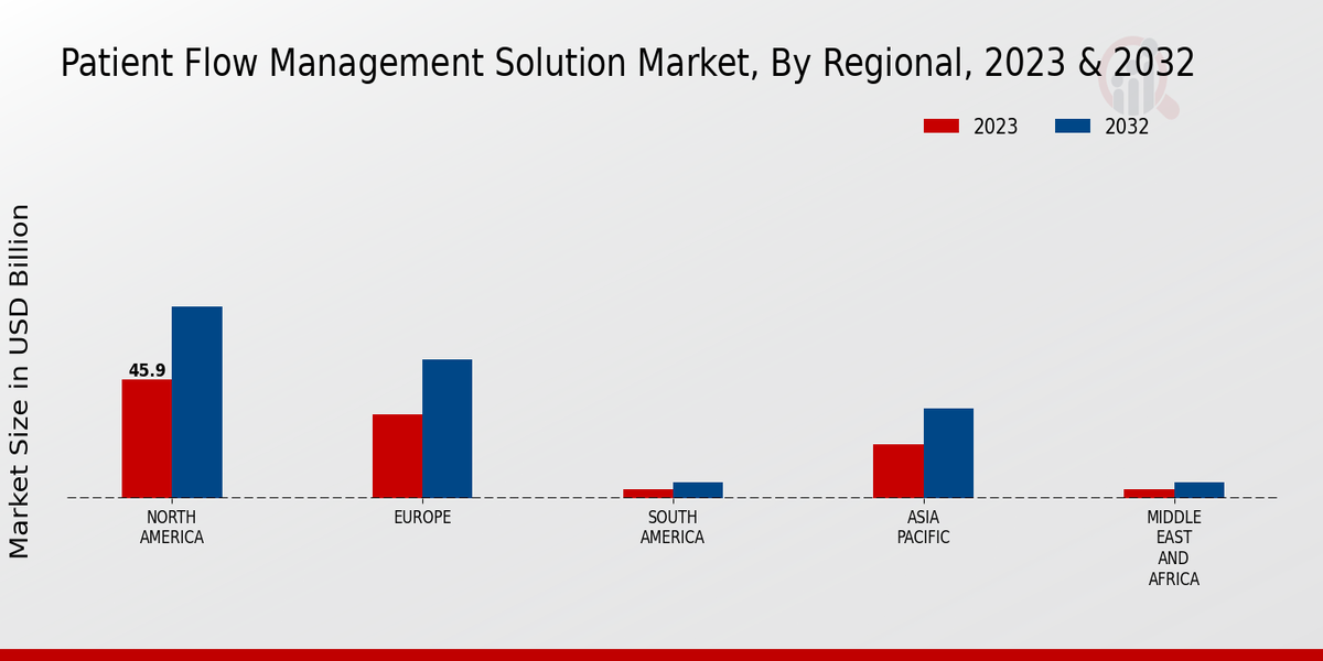 Patient Flow Management Solution Market Regional Insights