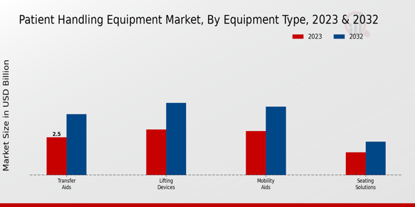 Patient Handling Equipment Market Equipment Type Insights