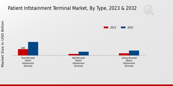 Patient Infotainment Terminal Market Segmentation