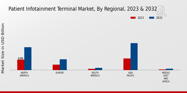 Patient Infotainment Terminal Market Regional