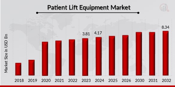 Patient Lift Equipment Market Overview