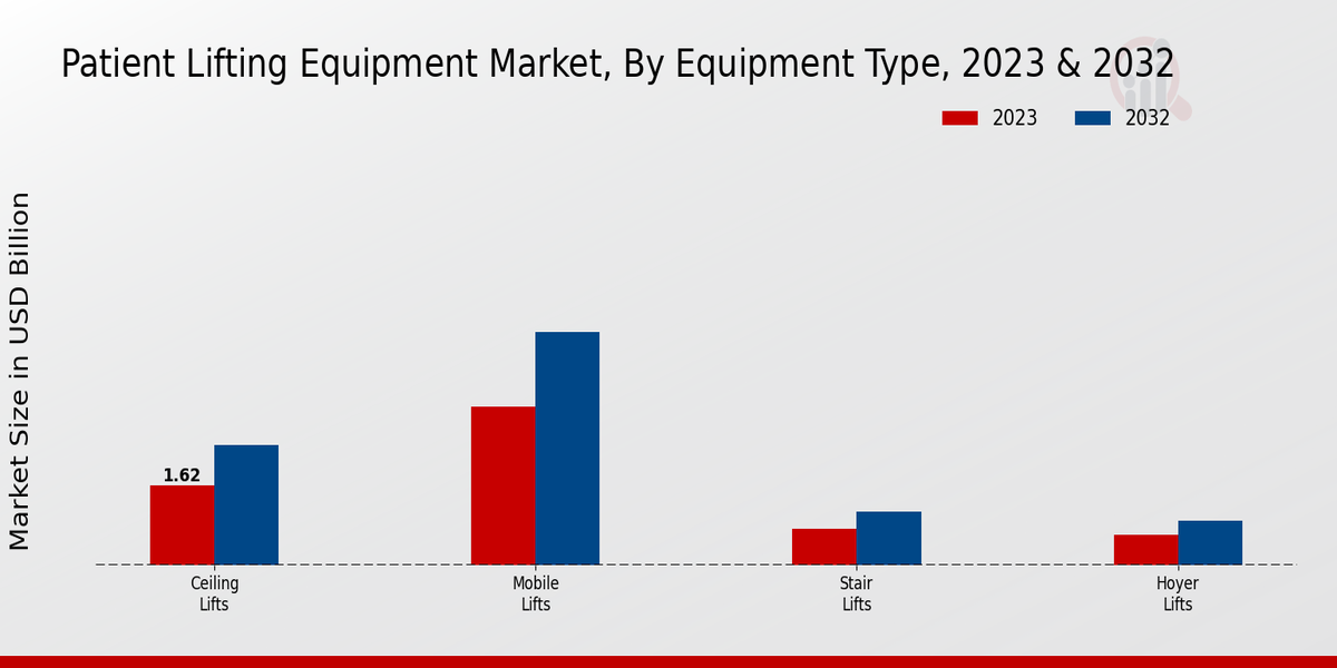 Patient Lifting Equipment Market Equipment Type Insights