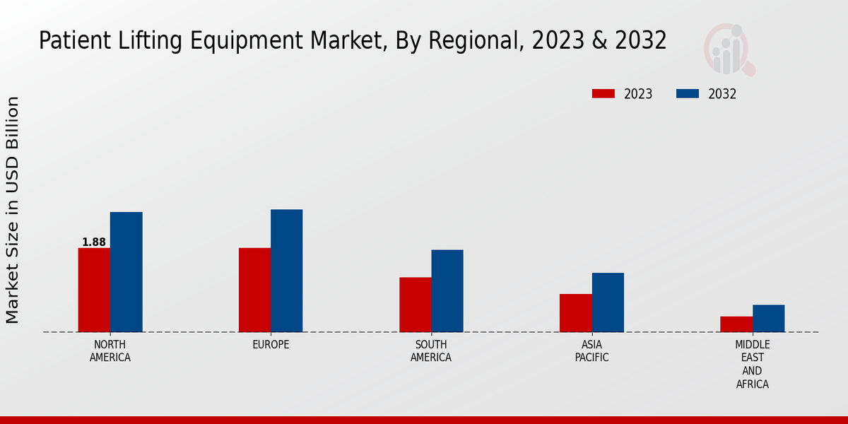 Patient Lifting Equipment Market Regional Insights