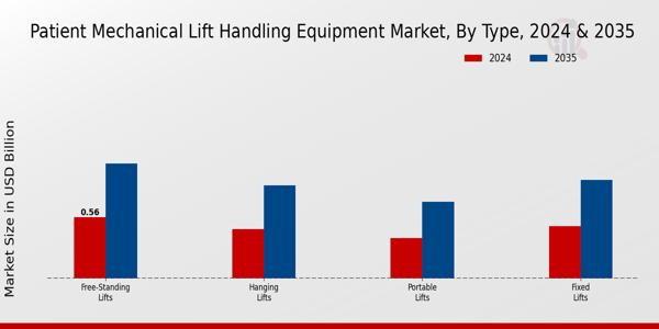 Patient Mechanical Lift Handling Equipment Market Segment