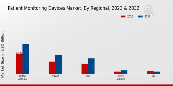 Patient Monitoring Devices Market Regional Insights   