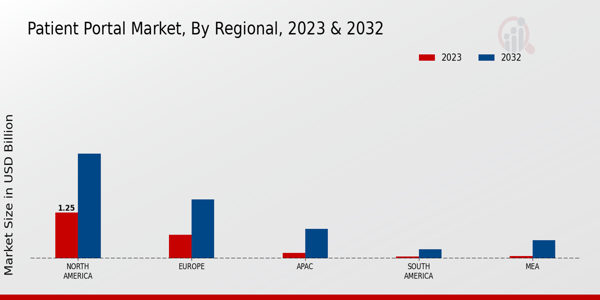 Patient Portal Market Regional Insights  