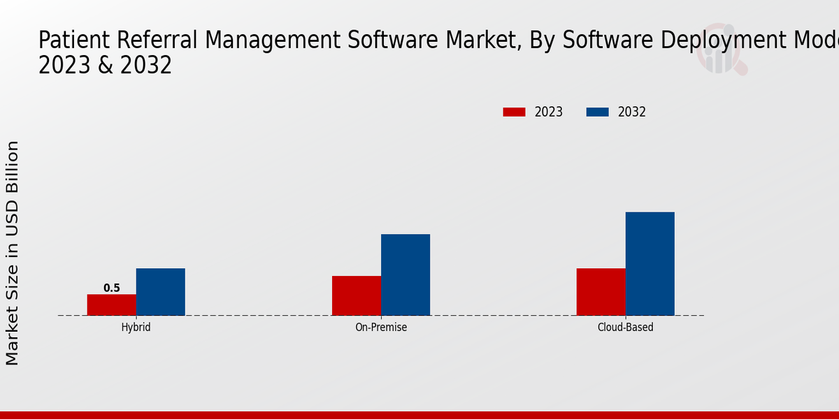 Perspectivas del modelo de implementación de software del mercado de software de gestión de referencias de pacientes