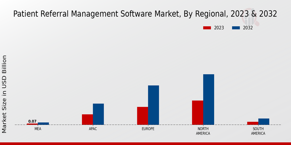 Patient Referral Management Software Market Regional Insights