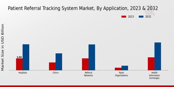 Patient Referral Tracking System Market Segmentation