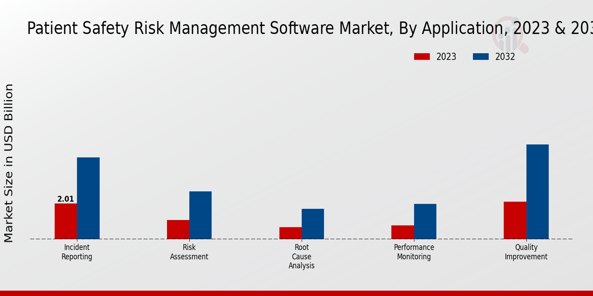 Patient Safety Risk Management Software Market Application Insights  