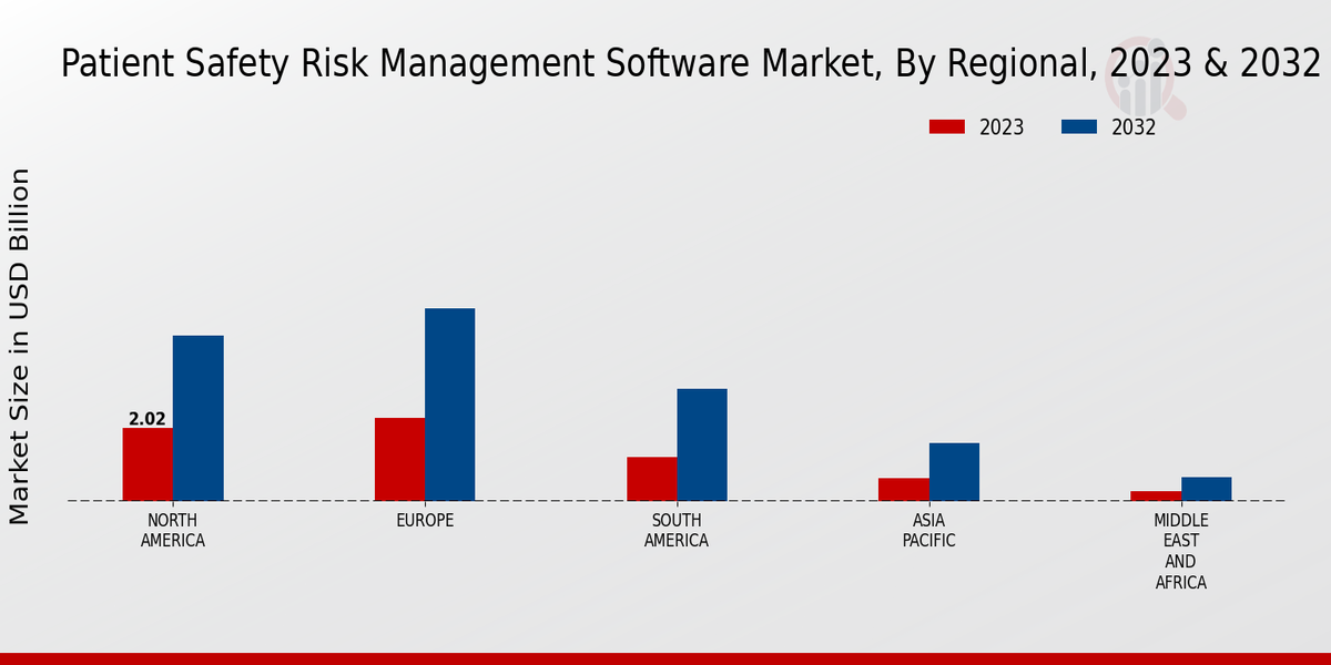 Patient Safety Risk Management Software Market Regional Insights  