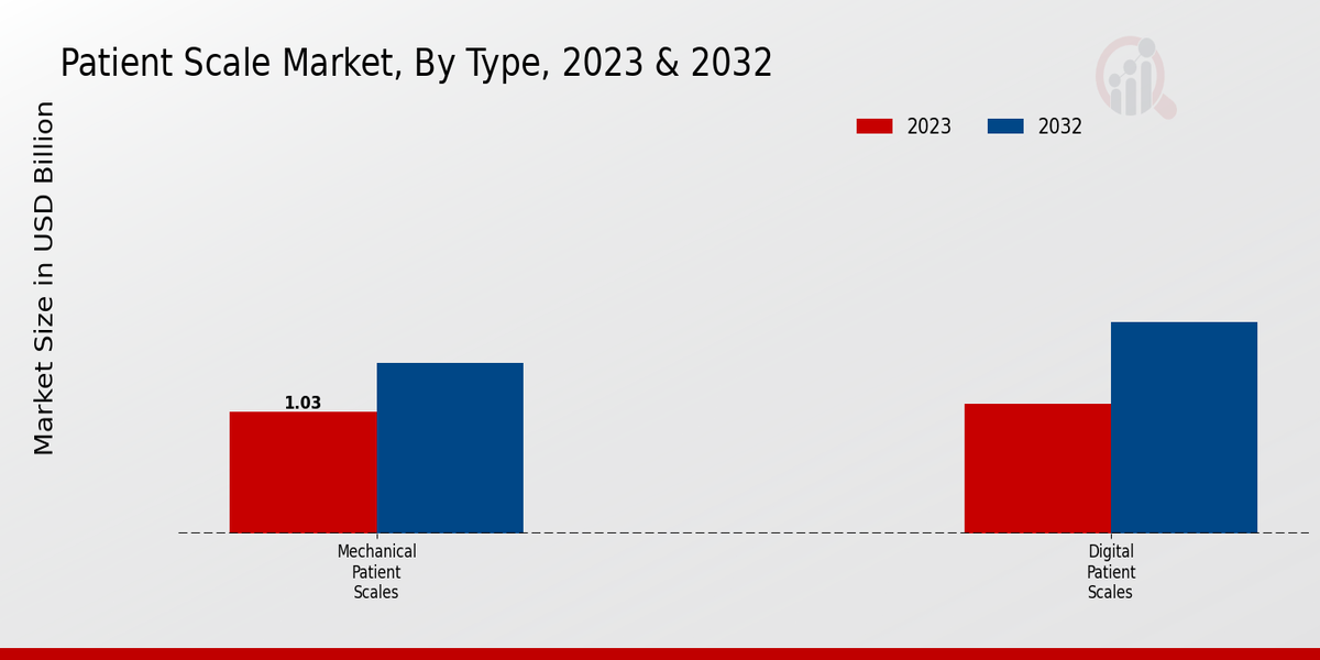 Patient Scale Market Type Insights  