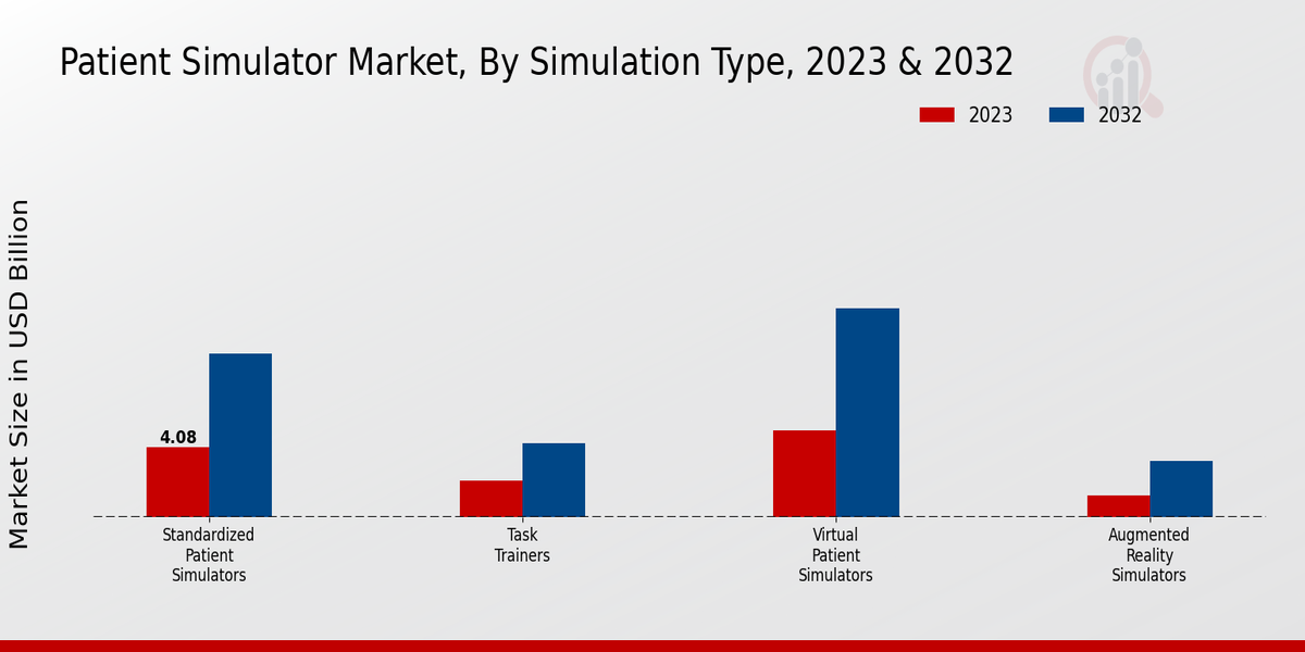 Patient Simulator Market Simulation Type Insights  