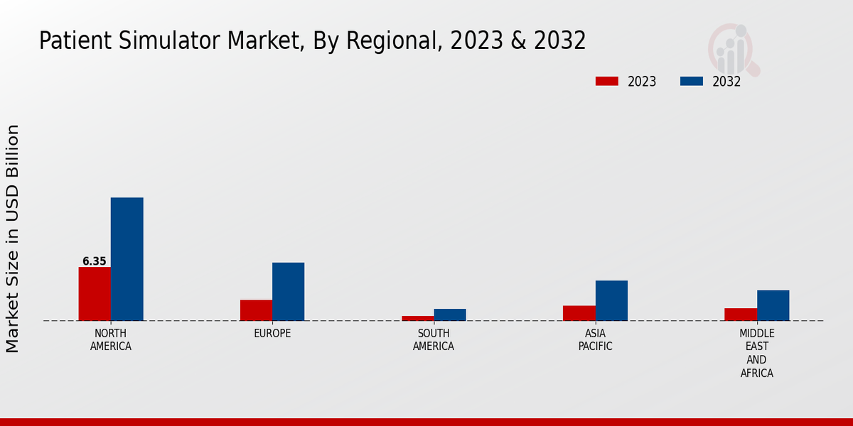 Patient Simulator Market Regional Insights  