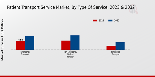 Patient Transport Service Market Type of Service Insights