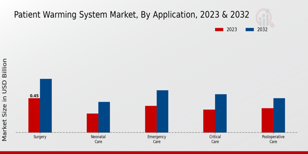 Patient Warming System Market By Warming Blankets