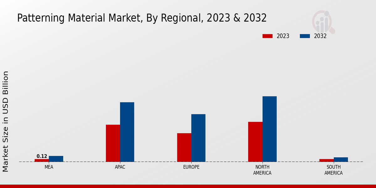 Patterning Material Market Regional Insights