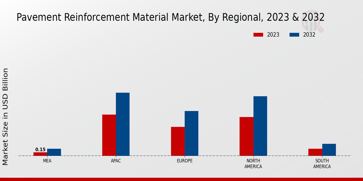 Pavement Reinforcement Material Market Regional