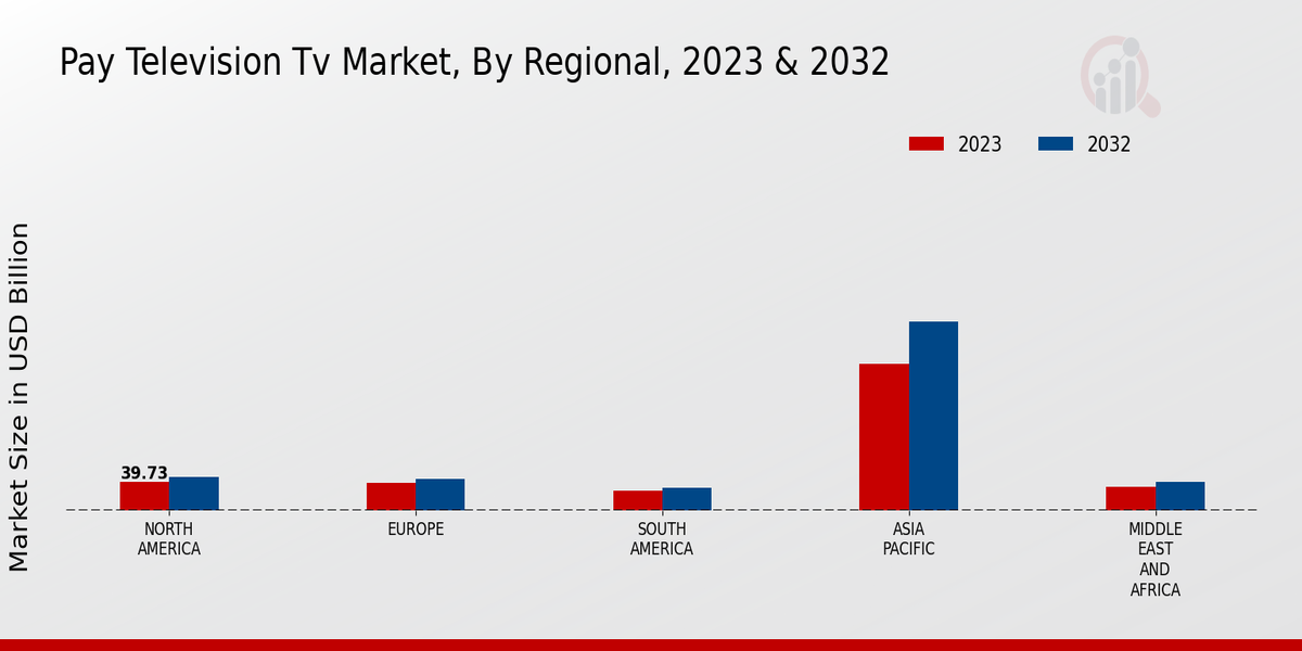 Pay Television TV Market, By Regional