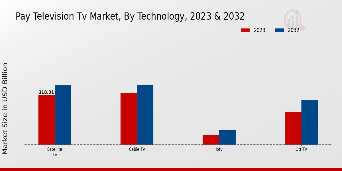 Pay Television TV Market, By Technology