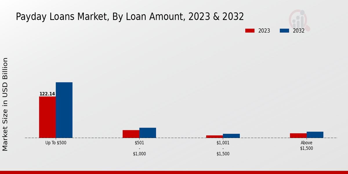 Payday Loans Market Loan Amount Insights