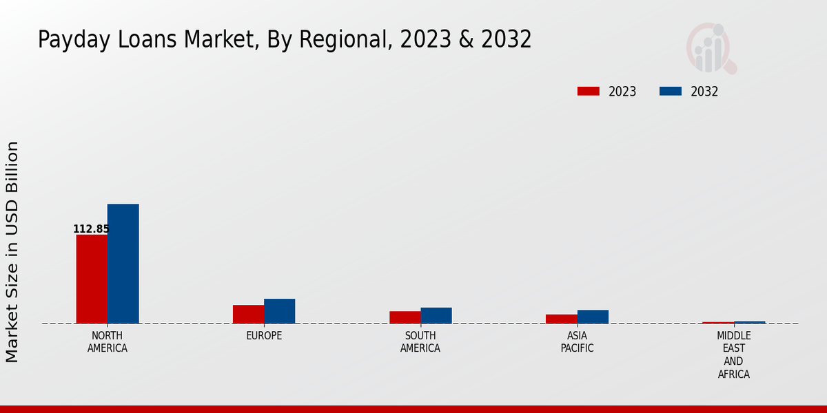 Payday Loans Market Regional Insights