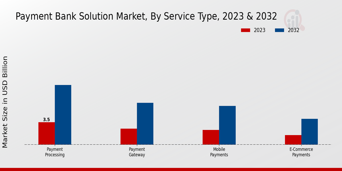 Payment Bank Solution Market Service Type Insights