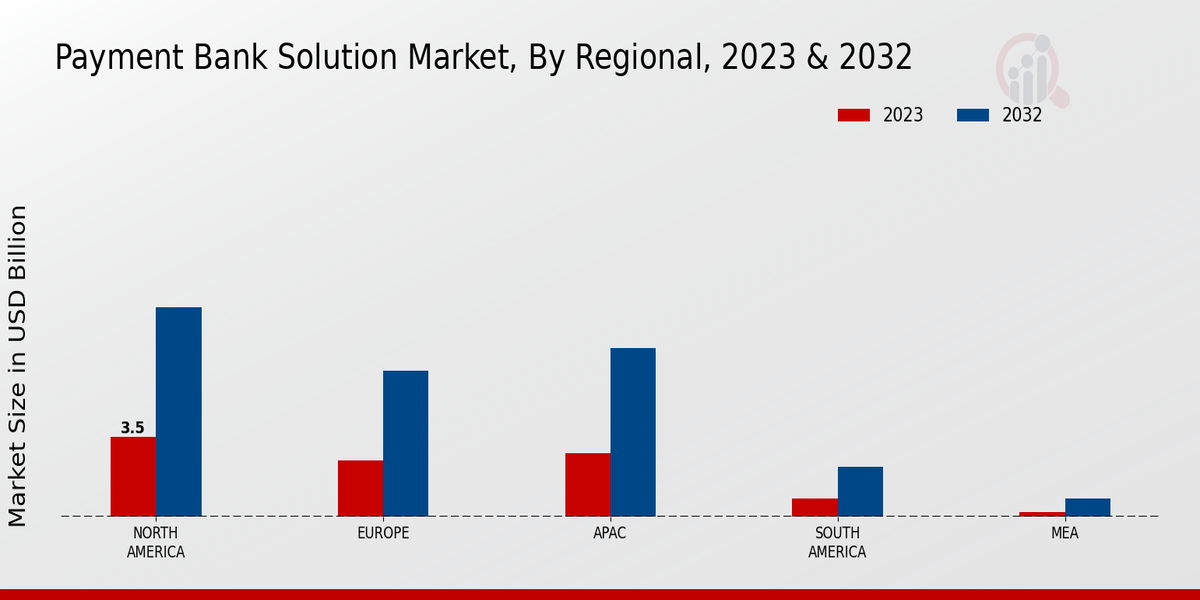 Payment Bank Solution Market Regional Insights