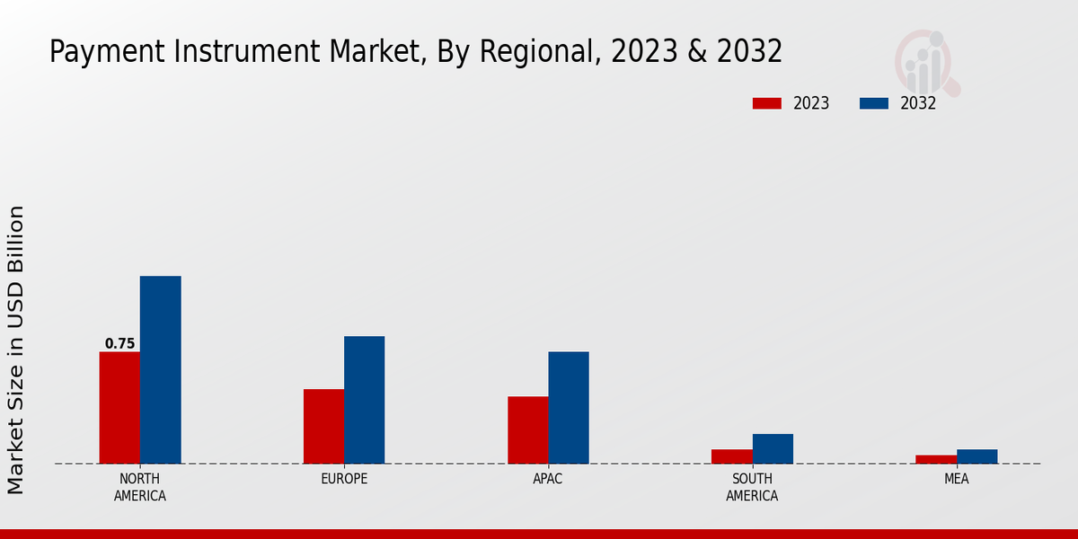 Payment Instrument Market, By Regional, 2023 & 2032 (USD billion)