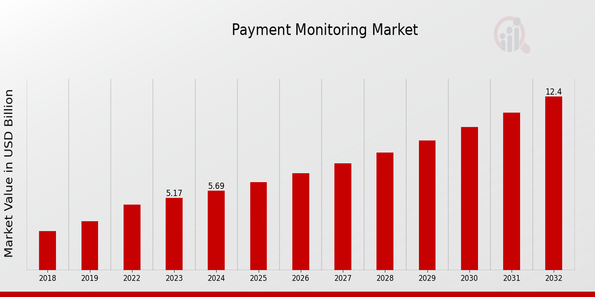 Payment Monitoring Market Overview