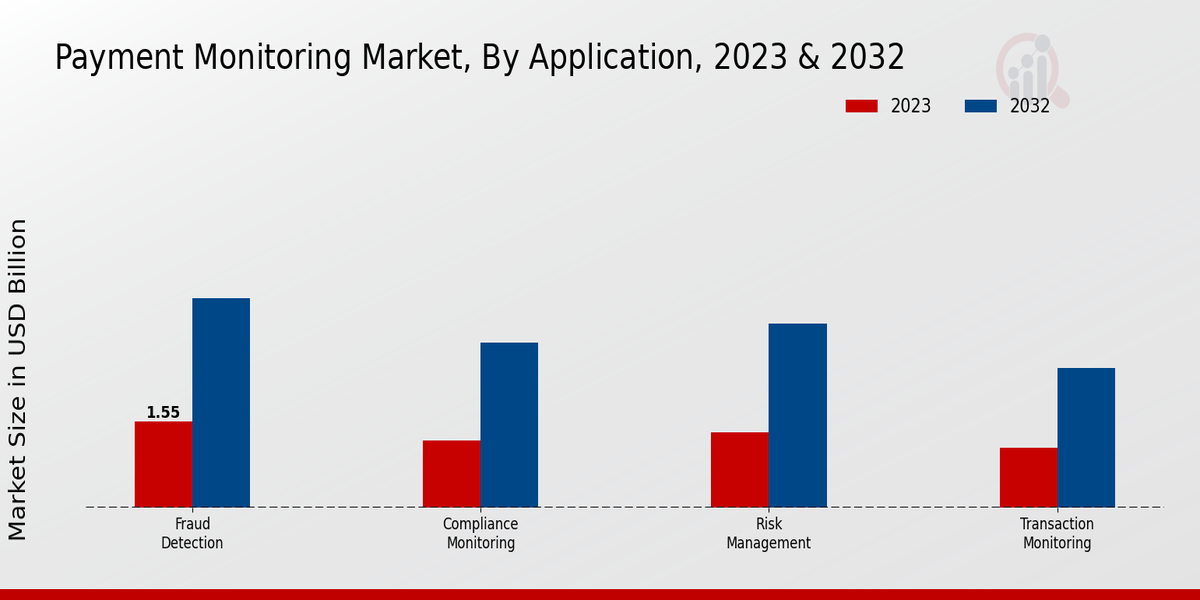 Payment Monitoring Market Type Insights