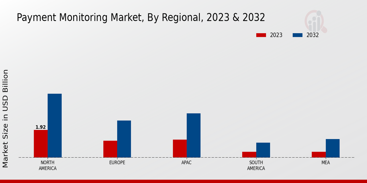 Payment Monitoring Market Regional Insights