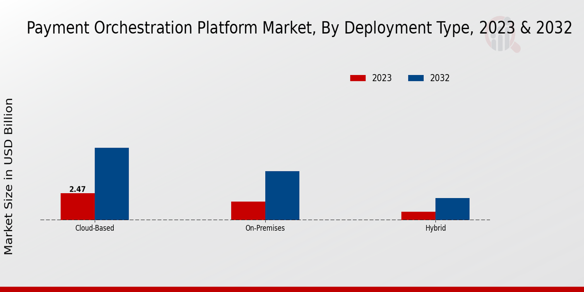 Payment Orchestration Platform Market Deployment Type Insights