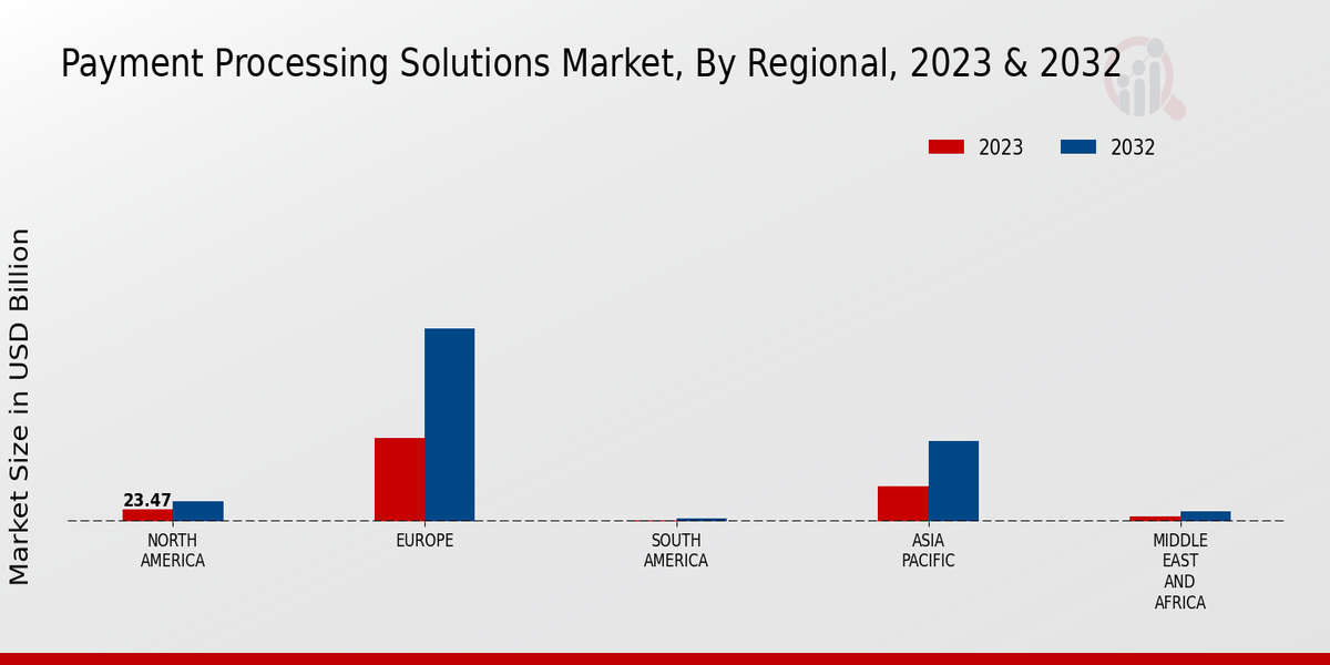 Payment Processing Solutions Market Regional Insights