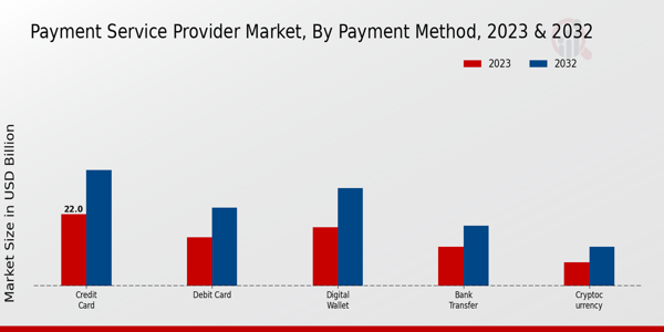 Payment Service Provider Market type insights