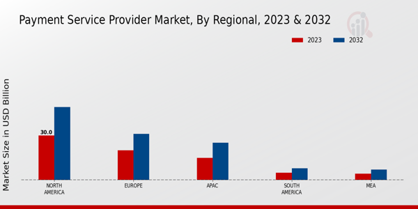 Payment Service Provider Market regional insights