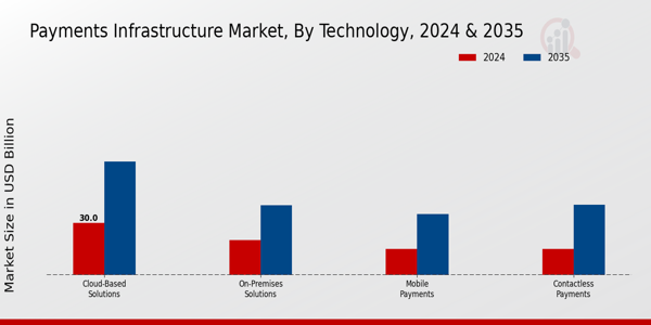 Payments Infrastructure Market Segment