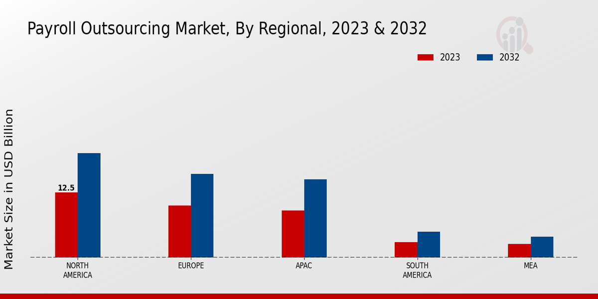 Payroll Outsourcing Market Regional Insights