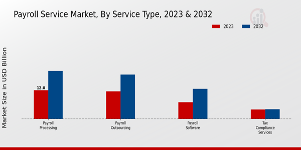 Payroll Service Market Insights