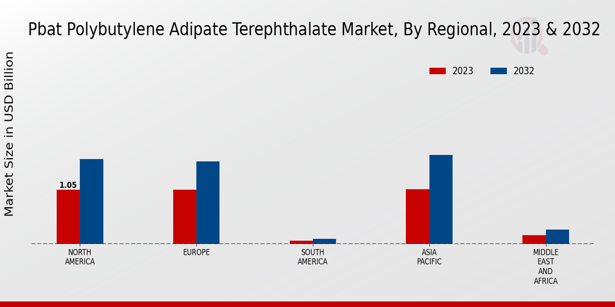 PBAT Polybutylene Adipate Terephthalate Market Region