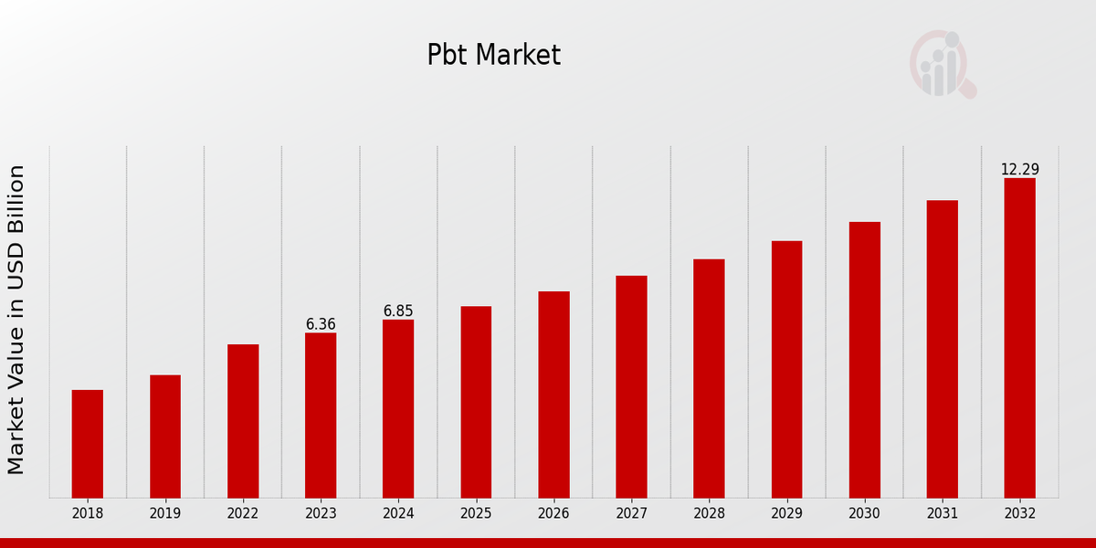 PBT Market Overview